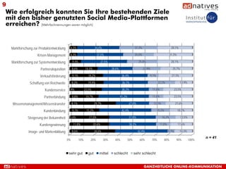 9
Wie erfolgreich konnten Sie Ihre bestehenden Ziele
mit den bisher genutzten Social Media-Plattformen
erreichen? [Mehrfachnennungen waren möglich]


    Marktforschung zur Produktentwicklung     6,3%                      34,4%                                31,3%                             28,1%

                     Krisen-Management        6,3%                        37,5%                              25,0%                            31,3%

    Marktforschung zur Systementwicklung          9,4%                         37,5%                            25,0%                          28,1%

                        Partnerakquisition        8,6%         14,3%                   28,6%                         22,9%                      25,7%

                       Verkaufsförderung          9,1%           18,2%                          36,4%                    9,1%                  27,3%

                Schaffung von Reichweite          8,3%           19,4%                          36,1%                              22,2%               13,9%

                           Kundenservice 2,9%                  23,5%                            38,2%                        11,8%                 23,5%

                          Partnerbindung          8,8%          14,7%                          41,2%                         11,8%                 23,5%

    Wissensmanagement/Wissenstransfer             8,1%                  29,7%                          27,0%                  13,5%                21,6%

                          Kundenbindung           9,1%          15,2%                           42,4%                           15,2%                 18,2%

               Steigerung der Bekanntheit     5,4%                27,0%                                37,8%                          16,2%             13,5%

                       Kundengewinnung             11,8%               20,6%                            38,2%                       11,8%             17,6%

               Image- und Markenbildung           8,6%                  28,6%                                   42,9%                       5,7%       14,3%

                                                                                                                                                                       n = 41
                                             0%          10%       20%          30%      40%           50%       60%         70%       80%          90%         100%



                                              sehr gut           gut       mittel       schlecht             sehr schlecht


                                                                                                                     GANZHEITLICHE ONLINE-KOMMUNIKATION
 