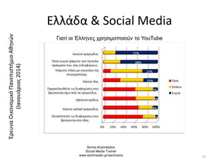 Ελλάδα & Social Media
12
Simos Kosmetatos
Social Media Trainer
www.techinsider.gr/seminaria
Γιατί οι Έλληνες χρησιμοποιούν το YouTube
ΈρευναΟικονομικόΠανεπιστήμιοΑθηνών
(Ιανουάριος2014)
 