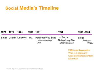 Social Media’s Timeline




1971      1979         1984            1988 1991                      1995              1998 -...