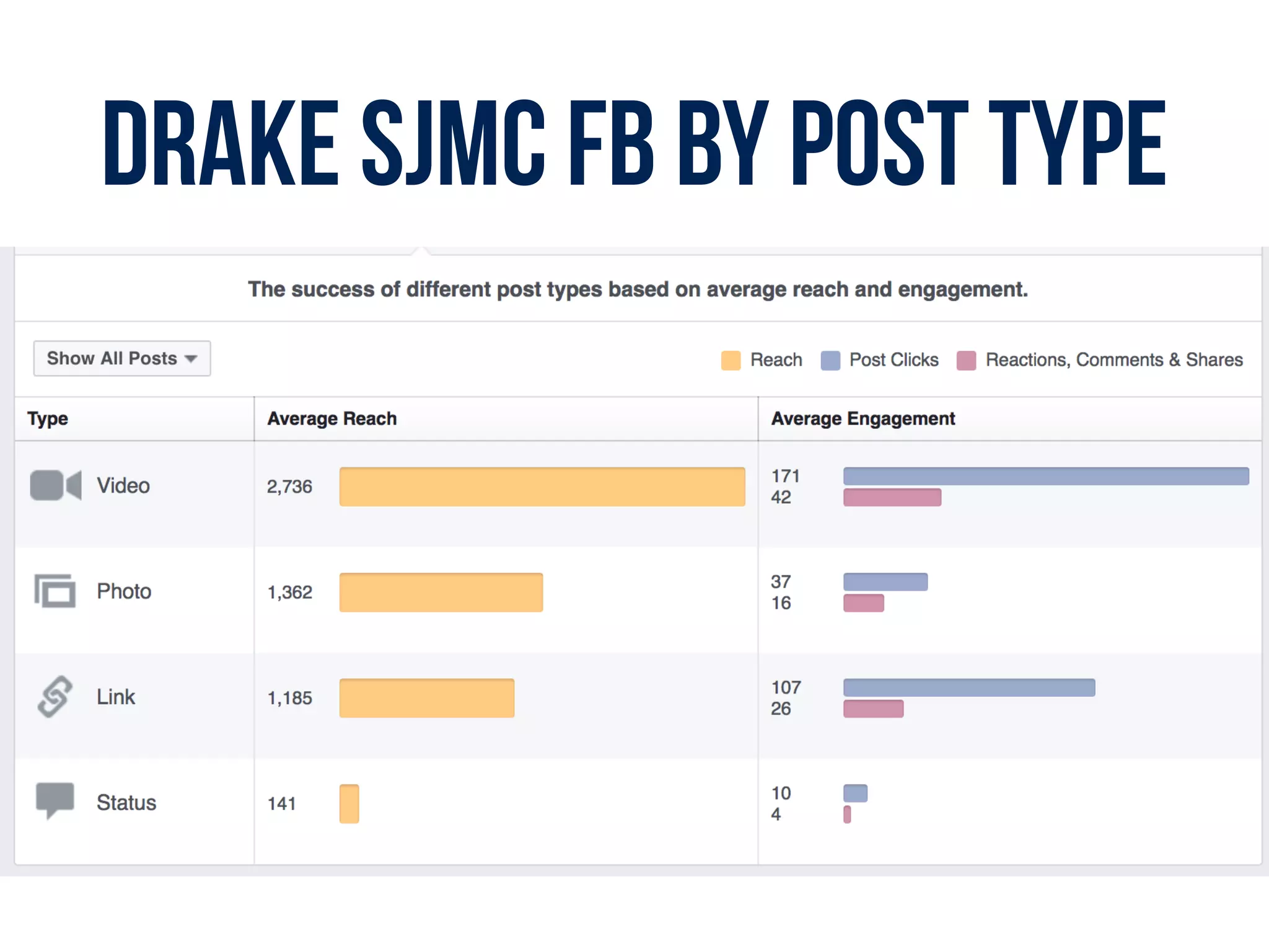 Drake SJMC FB by post type
 