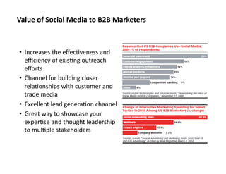Value	
  of	
  Social	
  Media	
  to	
  B2B	
  Marketers	
  



 •  Increases	
  the	
  eﬀecQveness	
  and	
  
    eﬃcienc...