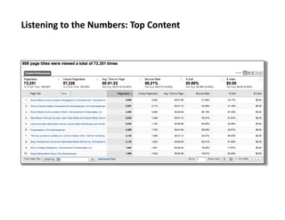 Listening	
  to	
  the	
  Numbers:	
  Top	
  Content	
  
 