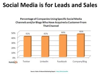 Social Media is for Leads and Sales Source: State of Inbound Marketing Report -  http:// bit.ly/aewfHr   