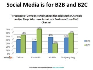 Social Media is for B2B and B2C Source: State of Inbound Marketing Report -  http:// bit.ly/aewfHr   