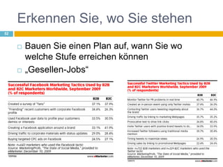 Erkennen Sie, wo Sie stehenBauen Sie einen Plan auf, wann Sie wo welche Stufe erreichen können„Gesellen-Jobs“52