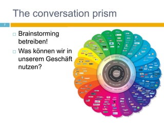 The conversation prismBrainstorming betreiben!Was können wir in unserem Geschäft nutzen?7
