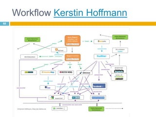 Workflow Kerstin Hoffmann<br />68<br />