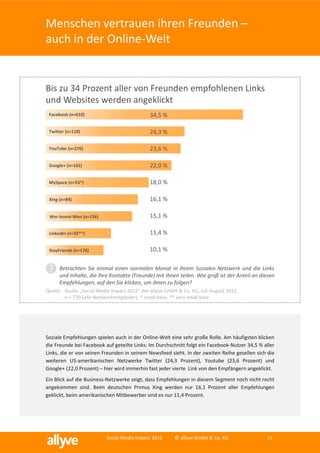 Menschen vertrauen ihren Freunden –
auch in der Online-Welt


Bis zu 34 Prozent aller von Freunden empfohlenen Links
und Websites werden angeklickt
 Facebook (n=610)                             34,5 %

 Twitter (n=118)                              24,3 %

 YouTube (n=270)                              23,6 %

 Google+ (n=162)                              22,0 %

 MySpace (n=53*)                              18,0 %

 Xing (n=84)                                  16,1 %

 Wer-kennt-Wen (n=156)                        15,1 %

 LinkedIn (n=32**)                            11,4 %

 StayFriends (n=176)                          10,1 %


 ?    Betrachten Sie einmal einen normalen Monat in Ihrem Sozialen Netzwerk und die Links
      und Inhalte, die Ihre Kontakte (Freunde) mit Ihnen teilen. Wie groß ist der Anteil an diesen
      Empfehlungen, auf den Sie klicken, um ihnen zu folgen?
Quelle: Studie „Social Media Impact 2012“ der allyve GmbH & Co. KG, Juli-August 2012,
        n = 770 (alle Netzwerkmitglieder); * small base, ** very small base




Soziale Empfehlungen spielen auch in der Online-Welt eine sehr große Rolle. Am häufigsten klicken
die Freunde bei Facebook auf geteilte Links: Im Durchschnitt folgt ein Facebook-Nutzer 34,5 % aller
Links, die er von seinen Freunden in seinem Newsfeed sieht. In der zweiten Reihe gesellen sich die
weiteren US-amerikanischen Netzwerke Twitter (24,3 Prozent), Youtube (23,6 Prozent) und
Google+ (22,0 Prozent) – hier wird immerhin fast jeder vierte Link von den Empfängern angeklickt.
Ein Blick auf die Business-Netzwerke zeigt, dass Empfehlungen in diesem Segment noch nicht recht
angekommen sind. Beim deutschen Primus Xing werden nur 16,1 Prozent aller Empfehlungen
geklickt, beim amerikanischen Mitbewerber sind es nur 11,4 Prozent.




                          Social Media Impact 2012       © allyve GmbH & Co. KG                11
 