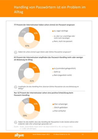 Handling von Passwörtern ist ein Problem im
Alltag


77 Prozent der Internetnutzer haben schon einmal ein Passwort vergessen


                                                         Ja, sogar wichtige
           23%
                            30%
                                                         Ja, aber nur unwichtige oder
                                                         nicht mehr benötigte
                                                         Nein, noch nie passiert

                47%

 ?    Haben Sie schon einmal Login-Daten oder Online-Passwörter vergessen?


65 Prozent der Internetnutzer empfinden das Passwort-Handling mehr oder weniger
als Belastung im Alltag


                          24%                            Ja (zumindest gelegentlich)
        36%
                                                         Geht so
                                                         Nein (eigentlich nicht)

                      41%

 ?    Empfinden Sie das Handling Ihrer diversen Online-Passwörter als eine Belastung im
      Alltag?

Nur 12 Prozent der Internetnutzer sehen eine positive Entwicklung beim
Passwort-Handling


              12%
                            30%                           Eher schwieriger
                                                          Gleich geblieben
                                                          Eher einfacher

            59%


 ?    Haben Sie das Gefühl, dass das Handling der Passwörter in den letzten Jahren eher
      einfacher oder eher schwieriger geworden ist?
Quelle: Studie „Social Media Impact 2012“ der allyve GmbH & Co. KG, Juli-August 2012,
        n = 1.000 (alle Befragte)


                          Social Media Impact 2012       © allyve GmbH & Co. KG           13
 