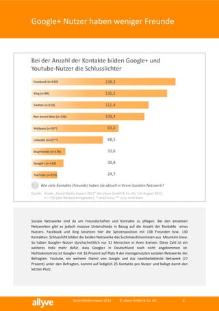 Google+ Nutzer haben weniger Freunde



Bei der Anzahl der Kontakte bilden Google+ und
Youtube-Nutzer die Schlusslichter
 Facebook (n=610)                              138,3

 Xing (n=84)                                   130,2

 Twitter (n=118)                               112,4

 Wer-kennt-Wen (n=156)                         108,4

 MySpace (n=53*)                                 83,6

 LinkedIn (n=32**)                               68,5

 StayFriends (n=176)                             32,6

 Google+ (n=162)                                 30,8

 YouTube (n=270)                                 24,7

 ?    Wie viele Kontakte (Freunde) haben Sie aktuell in Ihrem Sozialen Netzwerk?
Quelle: Studie „Social Media Impact 2012“ der allyve GmbH & Co. KG, Juli-August 2012,
        n = 770 (alle Netzwerkmitglieder); * small base, ** very small base




Soziale Netzwerke sind da um Freundschaften und Kontakte zu pflegen. Bei den einzelnen
Netzwerken gibt es jedoch massive Unterschiede in Bezug auf die Anzahl der Kontakte eines
Nutzers. Facebook und Xing besetzen hier die Spitzenposition mit 138 Freunden bzw. 130
Kontakten. Schlusslicht bilden die beiden Netzwerke des Suchmaschinenriesen aus Mountain View.
So haben Google+ Nutzer durchschnittlich nur 31 Menschen in ihren Kreisen. Diese Zahl ist ein
weiteres Indiz mehr dafür, dass Google+ in Deutschland noch nicht angekommen ist.
Nichtsdestotrotz ist Google+ mit 16 Prozent auf Platz 4 der meistgenutzten sozialen Netzwerke der
Befragten. Youtube, ein weiterer Dienst von Google und das zweitbeliebteste Netzwerk (27
Prozent) unter den Befragten, kommt auf lediglich 25 Kontakte pro Nutzer und belegt damit den
letzten Platz.




                          Social Media Impact 2012       © allyve GmbH & Co. KG              6
 
