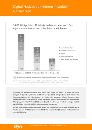 Digital Natives dominieren in sozialen
Netzwerken


14-29 Jährige teilen 38 Inhalte im Monat, aber auch Best
Ager kommunizieren durch das Teilen von Inhalten

          4,4

           4


          8,6
                                  2,8                                   Audio-Aufnahmen
                                                                        Produkte und Services
                                  3,8
                                                                        Videos
          9,8                     4,1
                                                                        Fotos und Grafiken

                                  5,9                     1,7           Texte, Artikel und Beiträge
                                                           2
                                                          1,6
                                                          2,9
         10,9                     7,8                     4,2

14-29 Jahre (n=265) 30-49 Jahre (n=313) 50+ Jahre (n=180)

 ?    Wie häufig teilen Sie pro Monat die folgenden Inhalte mit Ihren Kontakten?
Quelle: Studie „Social Media Impact 2012“ der allyve GmbH & Co. KG, Juli-August 2012,
        n=758 (Netzwerkmitglieder exklusive Mitglieder „anderer“ Netzwerke)




Je jünger die Netzwerkmitglieder sind, desto öfter teilen sie Inhalte. So teilen die 14-29
Jährigen im Schnitt 37,7 Inhalte im Monat und die 30-49 Jährigen teilen 24,4 Inhalte. Die
Netzwerkmitglieder der Altersgruppe 50+ teilen die wenigsten Inhalte, kommen aber
immerhin noch auf 12,4 Shares im Monat. Besonders deutlich wird der Abstand zwischen den
Altersgruppen bei den Videos (14-29 Jahre: 9,8; 30-49 Jahre: 4,1; 50+: 1,6) – weniger steil ist
das Gefälle bei Texten, Produkten oder auch Audio-Aufnahmen.
Auf ein volles Jahr hochgerechnet teilen Nutzer der Altersgruppe 14-29 Jahre insgesamt 452,4
Inhalte, bei den 30-49 Jährigen sind es 292,8 und bei den über 50 Jährigen sind es immerhin
noch 148,8 Inhalte.




                          Social Media Impact 2012       © allyve GmbH & Co. KG                 8
 
