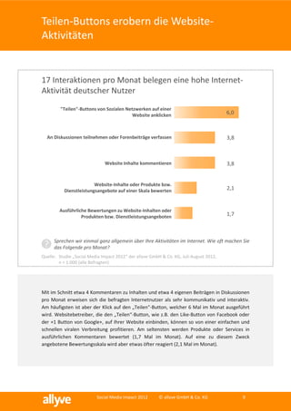 Teilen-Buttons erobern die Website-
Aktivitäten


17 Interaktionen pro Monat belegen eine hohe Internet-
Aktivität deutscher Nutzer
         "Teilen"-Buttons von Sozialen Netzwerken auf einer
                                          Website anklicken                             6,0



  An Diskussionen teilnehmen oder Forenbeiträge verfassen                               3,8



                              Website Inhalte kommentieren                              3,8


                         Website-Inhalte oder Produkte bzw.
           Dienstleistungsangebote auf einer Skala bewerten                             2,1


        Ausführliche Bewertungen zu Website-Inhalten oder
                  Produkten bzw. Dienstleistungsangeboten                               1,7



      Sprechen wir einmal ganz allgemein über Ihre Aktivitäten im Internet. Wie oft machen Sie
 ?    das Folgende pro Monat?
Quelle: Studie „Social Media Impact 2012“ der allyve GmbH & Co. KG, Juli-August 2012,
        n = 1.000 (alle Befragten)




Mit im Schnitt etwa 4 Kommentaren zu Inhalten und etwa 4 eigenen Beiträgen in Diskussionen
pro Monat erweisen sich die befragten Internetnutzer als sehr kommunikativ und interaktiv.
Am häufigsten ist aber der Klick auf den „Teilen“-Button, welcher 6 Mal im Monat ausgeführt
wird. Websitebetreiber, die den „Teilen“-Button, wie z.B. den Like-Button von Facebook oder
der +1 Button von Google+, auf Ihrer Website einbinden, können so von einer einfachen und
schnellen viralen Verbreitung profitieren. Am seltensten werden Produkte oder Services in
ausführlichen Kommentaren bewertet (1,7 Mal im Monat). Auf eine zu diesem Zweck
angebotene Bewertungsskala wird aber etwas öfter reagiert (2,1 Mal im Monat).




                          Social Media Impact 2012       © allyve GmbH & Co. KG               9
 