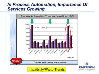In Process Automation, Importance Of
Services Growing

[File Name or Event]
Emerson Confidential
27-Jun-01, Slide 10

http...