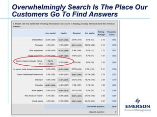 Overwhelmingly Search Is The Place Our
Customers Go To Find Answers

[File Name or Event]
Emerson Confidential
27-Jun-01, ...