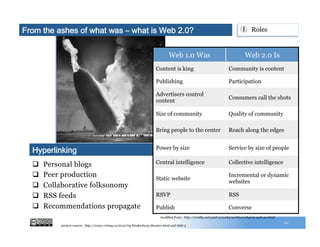 10
q  Personal blogs
q  Peer production
q  Collaborative folksonomy
q  RSS feeds
q  Recommendations propagate
Hyperlinking
①  Roles
Web 1.0 Was Web 2.0 Is
Content is king Community is content
Publishing Participation
Advertisers control
content
Consumers call the shots
Size of community Quality of community
Bring people to the center Reach along the edges
Power by size Service by size of people
Central intelligence Collective intelligence
Static website
Incremental or dynamic
websites
RSVP RSS
Publish Converse
From the ashes of what was – what is Web 2.0?
picture source: http://www.vintag.es/2012/05/hindenburg-disaster.html and slide 3
modified from: http://oreilly.com/pub/a/web2/archive/what-is-web-20.html
 