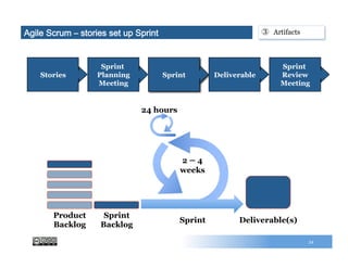Sprint
Sprint
Planning
Meeting
Stories
34
Agile – stories help Scrum Sprint accomplishments
Deliverable
Sprint
Review
Meeting
Product
Backlog
Sprint
Backlog
Deliverable(s)Sprint
24 hours
③  Artifacts
2 – 4
weeks
 