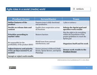 41
Agile/Scrum roles in a social (media) world
Product Owner ScrumMaster Team
Define features of the
product
Ensures team is fully functional
and productive
7 plus or minus 2
Decide on release date and
content
Enable close cooperation across
all functions
Selects the Sprint goal and
specifies work results
Prioritize according to
market value
Remove barriers
Has the right to do everything
within the boundaries of the
project guidelines to reach the
Sprint goal
Be responsible for the
profitability of the product (ROI)
Shield team from external
interferences; and Organizes itself and its work
Adjust features and priority
every 30 days (sooner?), as
needed
Ensure process is followed (Daily
Scrum, Sprint Review, and Sprint
Planning)
Demos work results to the
Product Owner
Accept or reject work results
③  Artifacts
A Brief Introduction to Scrum by Jeff Sutherland, Ph. D.; Scrum Alliance
 