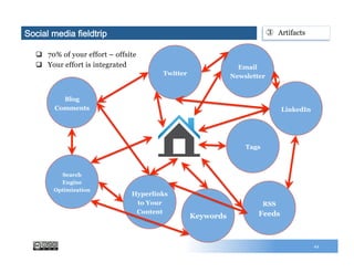 q  70% of your effort – offsite
q  Your effort is integrated
44
③  ArtifactsSocial media fieldtrip
Blog
Comments
Search
Engine
Optimization
Hyperlinks
to Your
Content
Keywords
RSS
Feeds
Tags
LinkedIn
Twitter
Email
Newsletter
 