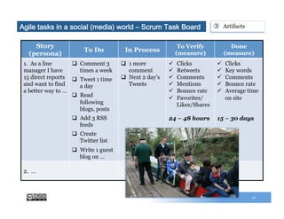 Story
(persona)
To Do In Process
To Verify
(measure)
Done
(measure)
1. As a line
manager I have
15 direct reports
and want to find
a better way to …
q  Comment 3
times a week
q  Tweet 1 time
a day
q  Read
following
blogs, posts
q  Add 3 RSS
feeds
q  Create
Twitter list
q  Write 1 guest
blog on …
q  1 more
comment
q  Next 2 day’s
Tweets
ü  Clicks
ü  Retweets
ü  Comments
ü  Mentions
ü  Bounce rate
ü  Favorites/
Likes/Shares
24 – 48 hours
ü  Clicks
ü  Keywords
ü  Key phrases
ü  Comments
ü  Bounce rate
ü  Average time
on site
15 – 30 days
2. …
47
③  ArtifactsAgile tasks in a social (media) world – Scrum Task Board
 