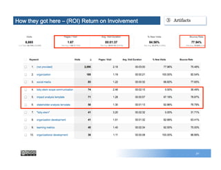 50
How they got here – (ROI) Return on Involvement ③  Artifacts
 