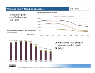 Since 2006 print
classified revenue
fell ~50%
6
q  Since 2006 total print ad
revenue also fell ~50%
q  Why?
①  RolesWhere is here? Read all about it …
Source: Newspaper Association of America, Pew Research Center’s Project for Excellence in Journalism
 