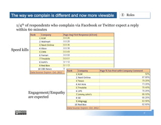 9
1/4th of respondents who complain via Facebook or Twitter expect a reply
within 60 minutes
①  RolesThe way we complain is different and now more viewable
Speed kills
Engagement/Empathy
are expected
 
