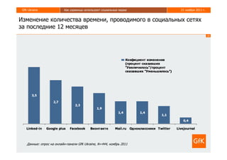 GfK Ukraine              Как украинцы используют социальные медиа   21 ноября 2011 г.


Изменение количества времени, проводимого в социальных сетях
за последние 12 месяцев
                                                                                         10




    Данные: опрос на онлайн-панели GfK Ukraine, N=444, ноябрь 2011
 