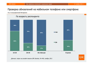 GfK Ukraine              Как украинцы используют социальные медиа                   21 ноября 2011 г.



Проверка обновлений на мобильном телефоне или смартфоне
% от пользователей Интернета
                                                                                                          11

                По возрасту респондента



         36%



                                                                             66%
                               75%
                                                 83%                  Нет




         64%
                                                                      Да


                                                                             34%
                               25%
                                                 17%



        16-25              26-35            36 и больше                     В целом



     Данные: опрос на онлайн-панели GfK Ukraine, N=444, ноябрь 2011
 
