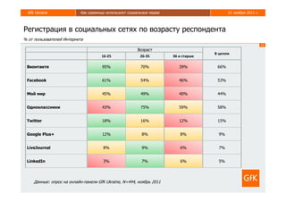 GfK Ukraine              Как украинцы используют социальные медиа                        21 ноября 2011 г.



Регистрация в социальных сетях по возрасту респондента
% от пользователей Интернета
                                                                                                               12
                                                        Возраст
                                                                                    В целом
                                      16‐25              26‐35        36 и старше

 Вконтакте                            95%                70%             39%         66%


 Facebook                             61%                54%             46%         53%


 Мой мир                              45%                49%             40%         44%


 Одноклассники                        43%                75%             59%         58%


 Twitter                              18%                16%             12%         15%


 Google Plus+                         12%                 8%             8%           9%


 LiveJournal                           8%                 9%             6%           7%


 LinkedIn                              3%                 7%             6%           5%




     Данные: опрос на онлайн-панели GfK Ukraine, N=444, ноябрь 2011
 