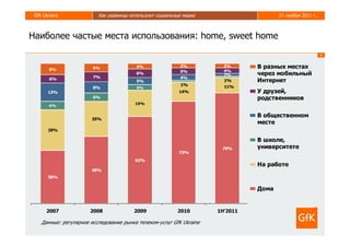 GfK Ukraine              Как украинцы используют социальные медиа                     21 ноября 2011 г.



Наиболее частые места использования: home, sweet home
                                                                                                           4


       8%               6%               4%                 3%          3%      В разных местах
                                                            5%          4%
                                         6%                             2%      через мобильный
       6%               7%                                  4%
                                         5%                             1%      Интернет
                                                            1%          11%
                        8%               4%
       13%                                                 14%                  У друзей,
                        6%                                                      родственников
                                         19%
       6%

                                                                                В общественном
                        25%
                                                                                месте
       29%

                                                                                В школе,
                                                                       79%      университете
                                                           73%
                                         62%
                                                                                На работе
                        48%
       38%


                                                                                Дома


      2007             2008             2009              2010        1H'2011

    Данные: регулярное исследование рынка телеком-услуг GfK Ukraine
 