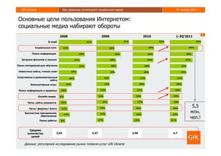 GfK Ukraine                         Как украинцы используют социальные медиа                                                    21 ноября 2011 г.


Основные цели пользования Интернетом:
социальные медиа набирают обороты
                                                                                                                                                          6
                                  2008                                    2009                                  2010              1-3Q’2011
                        E-mail                              41%                                  47%                      52%                       51%


             Социальные сети           13%                                           26%                            35%                       46%


           Поиск информации                           32%                                  35%                      34%                     38%

   Загрузка фильмов и музыки                        27%                              28%                            34%                     37%

Поиск материалов для обучения                         33%                             30%                       28%                     27%

 Новостные сайты, чтение газет                 23%                                   26%                        26%                     27%

Спортивные и развлекательные                  20%                              19%                            21%                     21%
                       сайты
         Компьютерные игры               16%                                   19%                            20%                     20%


 Поиск информации о здоровье       10%                                    14%                             17%                     19%


                 Онлайн-видео     6%                                     10%                             14%                     16%


       Чаты, сайты знакомств       10%                                     17%                            17%                    15%


        Чаты/ форумы/ блоги        11%                                    13%                            14%                     14%
                                                                                                                                               5,5
     Бесплатное программное
                                        14%                               14%                            15%                     13%
                                                                                                                                              млн.
                обеспечение
                                                                         11%                            12%                     11%
                                                                                                                                              чел.!
                 Поиск работы      8%



        Среднее
       количество               3,03                              3,57                                 3,96                      4,7
         целей

     Данные: регулярное исследование рынка телеком-услуг GfK Ukraine
 