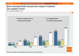 GfK Ukraine                  Как украинцы используют социальные медиа                                    21 ноября 2011 г.


Доля пользователей социальных медиа в Украине:
уже каждый пятый
% от населения старше 16 лет
                                                                                                                               7




                        Участие в социальных сетях                            Чаты/форумы/блоги

                        Просмотр он-лайн видео                                Что-либо из перечисленного




                                                                                                              20%

                                                                                          17%

                                                                                  14%


                                                              11%
                                                      9%

                                   6%
                                                                     5%                           5%   6%
                          4%             4%                                  4%
    3%     2%                                    3%
                   1%


                2 008                      2 009                          2 010                   1-3Q'2011




Данные: регулярное исследование рынка телеком-услуг GfK Ukraine
 