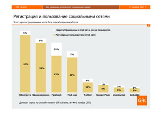 GfK Ukraine               Как украинцы используют социальные медиа                                  21 ноября 2011 г.



Регистрация и пользование социальными сетями
% от зарегистрированных хотя бы в одной социальной сети
                                                                                                                          8

                                     Зарегистрированы в этой сети, но не пользуются
         5%
                                     Регулярные пользователи этой сети

                      5%



                                   15%

                                                  7%




         67%

                      58%


                                   43%           41%

                                                                4%
                                                                             1%
                                                               12%                         2%
                                                                             9%                          1%
                                                                                           6%            5%

     ВКонтакте Одноклассники     Facebook      Мой мир        Twitter    Google Plus+   LiveJournal   LinkedIn


     Данные: опрос на онлайн-панели GfK Ukraine, N=444, ноябрь 2011
 