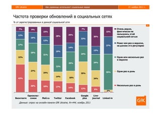 GfK Ukraine              Как украинцы используют социальные медиа                                  21 ноября 2011 г.



Частота проверки обновлений в социальных сетях
% от зарегистрированных в данной социальной сети
                                                                                                                         9

     7%         9%                                         7%                               Очень редко,
                          15%                                                      15%      фактически не
                                               25%                                          пользуюсь этой
    12%                              28%
                16%
                                                                       30%                  социальной сетью
                                                           23%
                          12%
                                                                                            Реже чем раз в неделю,
    17%                                                                            27%      но делаю это регулярно
                                               14%
                                                                       13%
                                     19%
                29%
                          31%                              24%
    22%                                                                                     Один или несколько раз
                                                                                            в неделю
                                                29%                    24%

                                     22%

                27%                                                                         Один раз в день
                          24%                                                      55%
                                                           35%
                                     14%
    43%                                         18%                    24%



                20%       18%                                                               Несколько раз в день
                                     17%       14%         12%         9%
                                                                                   2%
                                                                                   1%

           Одноклас-                                       Google      Live-
 Вконтакте   сники       Mail.ru   Twitter   Facebook       plus      journal   Linked-in

     Данные: опрос на онлайн-панели GfK Ukraine, N=444, ноябрь 2011
 