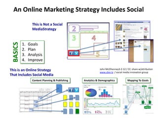 An Online Marketing Strategy Includes Social
                 This is Not a Social
                 MediaStrategy
 BASICS


          1.   Goals
          2.   Plan
          3.   Analysis
          4.   Improve

This is an Online Strategy                                   John McElhenney3-2-12 / CC: share w/attribution
                                                             www.uber.la / social media innovation group
That Includes Social Media
                 Content Planning & Publishing   Analytics & Demographics            Mapping To Goals
 