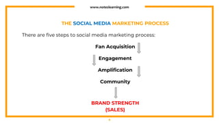 8
THE SOCIAL MEDIA MARKETING PROCESS
There are five steps to social media marketing process:
Fan Acquisition
Engagement
Amplification
Community
BRAND STRENGTH
(SALES)
www.noteslearning.com
 