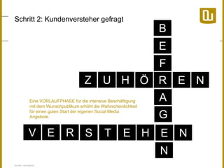 Schritt 2: Kundenversteher gefragt

B
E

F
Z

U H Ö R E N

Eine VORLAUFPHASE für die intensive Beschäftigung
mit dem Wunschpublikum erhöht die Wahrscheinlichkeit
für einen guten Start der eigenen Social Media
Angebote.

V

E R S

T

A
G

E H E N
N

Quelle: neuwaerts

 