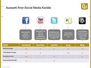 Auswahl Ihrer Social Media Kanäle

Bewegtbild ist
das am
stäksten
wachsende
Contentformat

Multiplikatorenkanal und hohe
Wachstumsrate
in jungen ZG

Recruitingplattform Nr.1
in D

Social Media
Ur-Format und
Contenträger
neben der
Website

facebook

YouTube

twitter

Xing

Blog

++

+

+

+

+

+

+

++

+

Reichweitenstärkste
Plattform in
der ZG

ZIELE
Markenimage
Arbeitgeberimage

Kundenservice
Neukundenkontakt

Quelle: neuwaerts

++

+

+

+

+

 