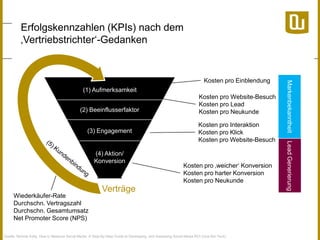 Erfolgskennzahlen (KPIs) nach dem
‚Vertriebstrichter„-Gedanken

(1) Aufmerksamkeit
(2) Beeinflusserfaktor
(3) Engagement

Wiederkäufer-Rate
Durchschn. Vertragszahl
Durchschn. Gesamtumsatz
Net Promoter Score (NPS)

Kosten pro Interaktion
Kosten pro Klick
Kosten pro Website-Besuch

Kosten pro ‚weicher„ Konversion
Kosten pro harter Konversion
Kosten pro Neukunde

Verträge

Quelle: Nichole Kelly, How to Measure Social Media: A Step-By-Step Guide to Developing and Assessing Social Media ROI (Que Biz-Tech)

Lead Generierung

(4) Aktion/
Konversion

Kosten pro Website-Besuch
Kosten pro Lead
Kosten pro Neukunde

Markenbekanntheit

Kosten pro Einblendung

 
