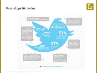 Praxistipps für twitter

Quelle: http://brandongaille.com/twitter-best-practices-for-brands-and-business/

 