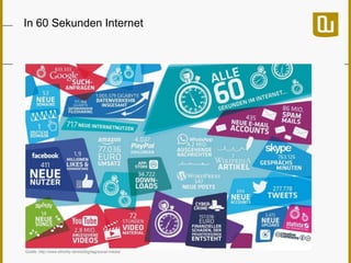 In 60 Sekunden Internet

Quelle: http://www.ethority.de/weblog/tag/social-media/

 