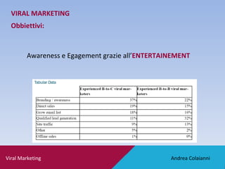 Andrea Colaianni Viral Marketing VIRAL MARKETING Obbiettivi: Awareness e Egagement grazie all’ ENTERTAINEMENT   
