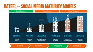 Bateel –social care maturity frameworkInactive Reactive Proactive Predictive
Goal
! Understanding how
customers use social...