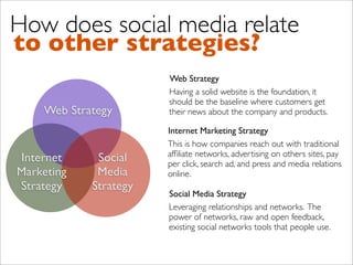 How does social media relate
to other strategies?
                       Web Strategy
                       Having a solid website is the foundation, it
                       should be the baseline where customers get
    Web Strategy       their news about the company and products.

                       Internet Marketing Strategy
                       This is how companies reach out with traditional
                       afﬁliate networks, advertising on others sites, pay
Internet     Social    per click, search ad, and press and media relations
Marketing    Media     online.
Strategy    Strategy
                       Social Media Strategy
                       Leveraging relationships and networks. The
                       power of networks, raw and open feedback,
                       existing social networks tools that people use.