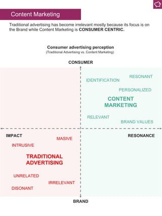 Traditional advertising has become irrelevant mostly because its focus is on
the Brand while Content Marketing is CONSUMER...