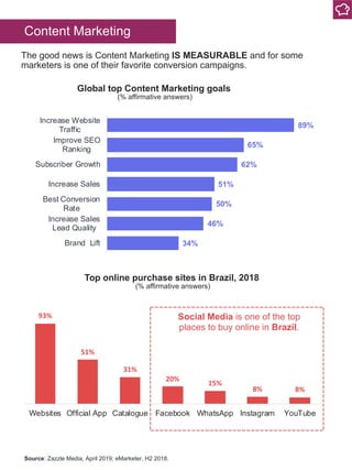 93%
51%
31%
20%
15%
8% 8%
Websites Official App Catalogue Facebook WhatsApp Instagram YouTube
The good news is Content Mar...