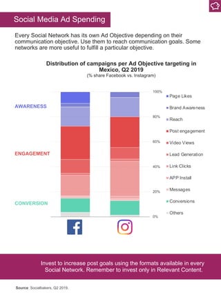 Source: Socialbakers, Q2 2019.
0%
20%
40%
60%
80%
100%
FACEBOOK INSTAGRAM
Page Likes
Brand Awareness
Reach
Post engagement...