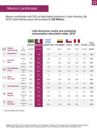 Mexico Landscape
Mexico contributes with 20% of total digital audience in Latin America. By
2019, total Internet users wil...