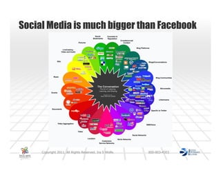 Social Media is much bigger than Facebook




     Copyright 2011. All Rights Reserved. Ira S Wolfe.   800-803-4303
 