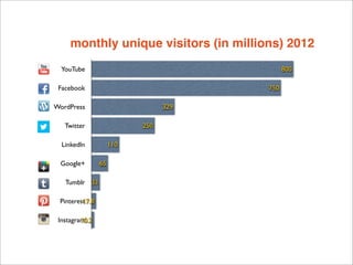 monthly unique visitors (in millions) 2012
  YouTube                                    800

 Facebook                    ...